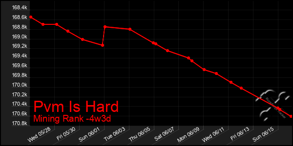Last 31 Days Graph of Pvm Is Hard
