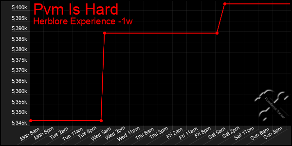 Last 7 Days Graph of Pvm Is Hard