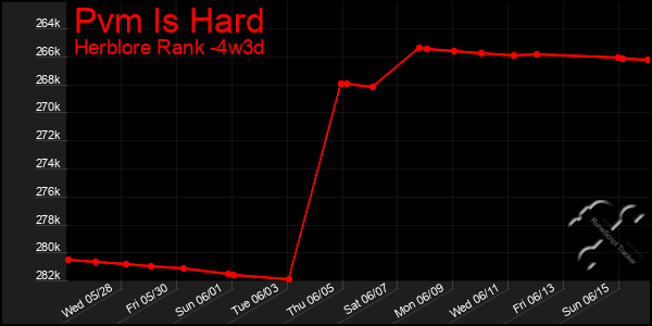Last 31 Days Graph of Pvm Is Hard