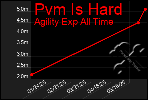 Total Graph of Pvm Is Hard