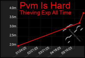 Total Graph of Pvm Is Hard