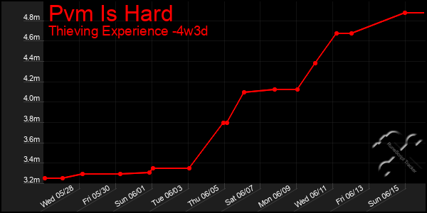 Last 31 Days Graph of Pvm Is Hard