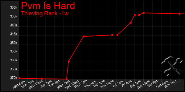 Last 7 Days Graph of Pvm Is Hard