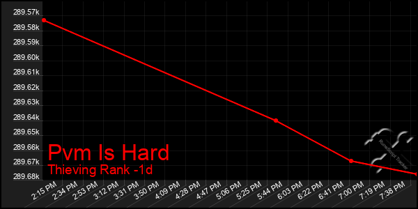 Last 24 Hours Graph of Pvm Is Hard