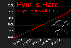 Total Graph of Pvm Is Hard