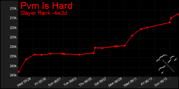 Last 31 Days Graph of Pvm Is Hard