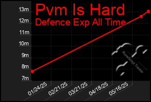 Total Graph of Pvm Is Hard