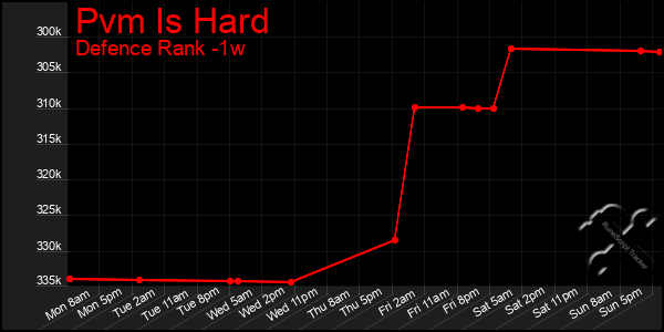 Last 7 Days Graph of Pvm Is Hard