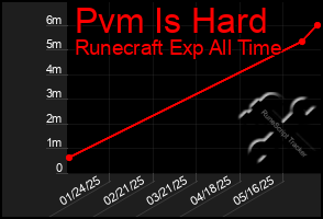 Total Graph of Pvm Is Hard