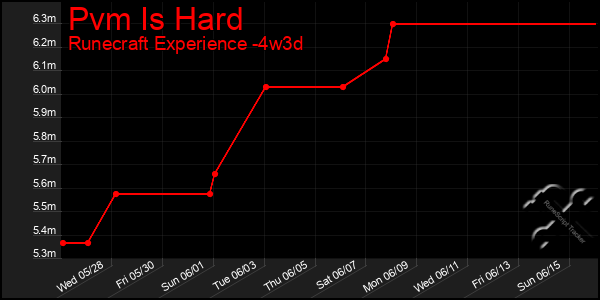 Last 31 Days Graph of Pvm Is Hard