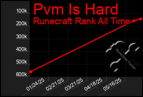 Total Graph of Pvm Is Hard