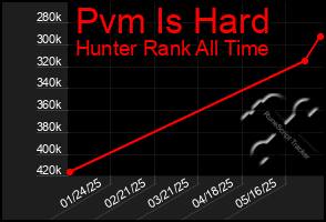 Total Graph of Pvm Is Hard