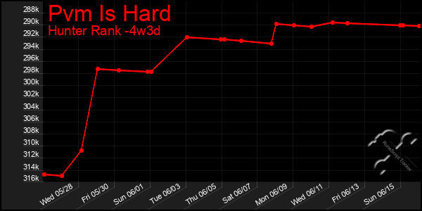 Last 31 Days Graph of Pvm Is Hard
