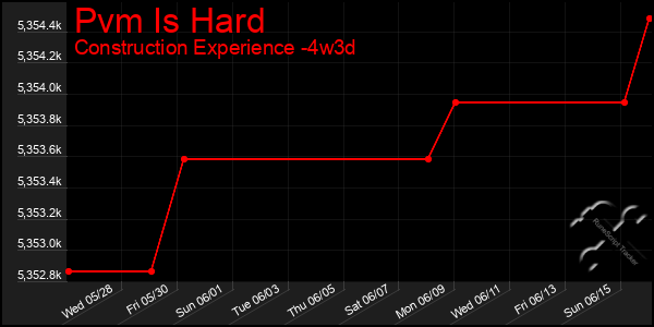Last 31 Days Graph of Pvm Is Hard