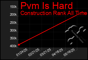 Total Graph of Pvm Is Hard