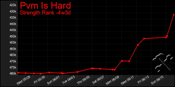Last 31 Days Graph of Pvm Is Hard