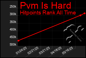 Total Graph of Pvm Is Hard