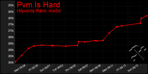 Last 31 Days Graph of Pvm Is Hard