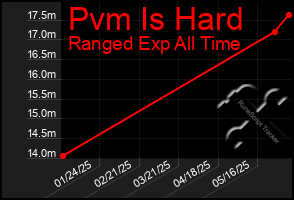 Total Graph of Pvm Is Hard