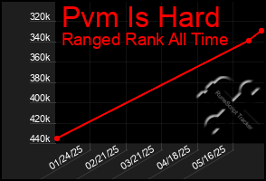 Total Graph of Pvm Is Hard