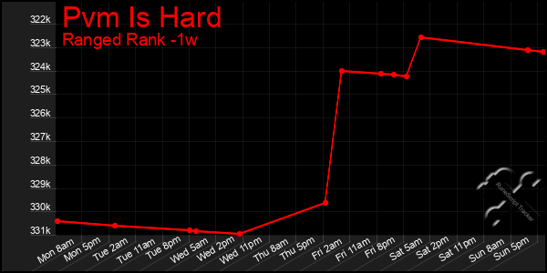 Last 7 Days Graph of Pvm Is Hard