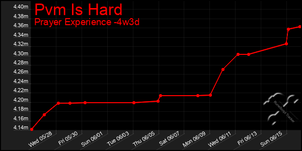 Last 31 Days Graph of Pvm Is Hard