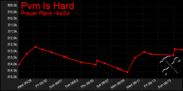 Last 31 Days Graph of Pvm Is Hard