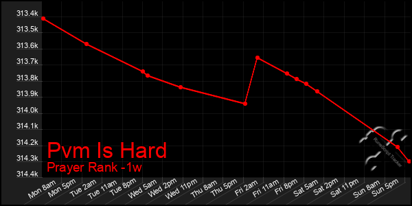 Last 7 Days Graph of Pvm Is Hard