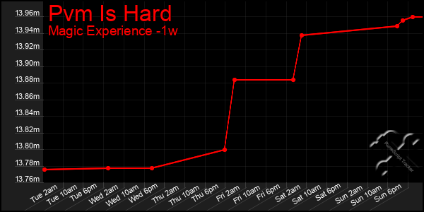 Last 7 Days Graph of Pvm Is Hard