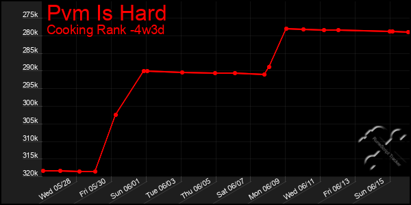Last 31 Days Graph of Pvm Is Hard