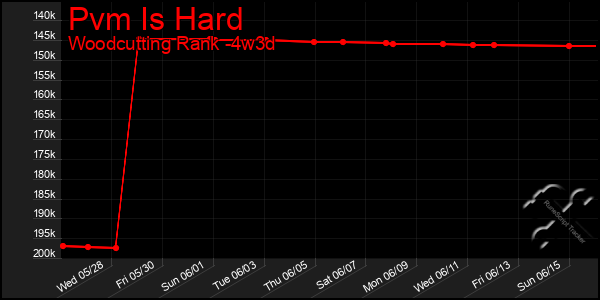 Last 31 Days Graph of Pvm Is Hard