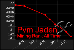 Total Graph of Pvm Jaden