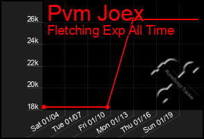 Total Graph of Pvm Joex