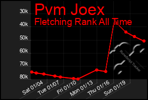 Total Graph of Pvm Joex