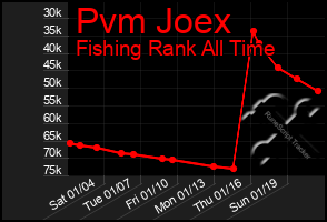 Total Graph of Pvm Joex