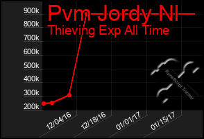 Total Graph of Pvm Jordy Nl