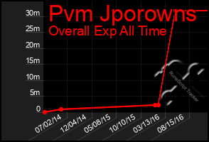 Total Graph of Pvm Jporowns