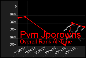 Total Graph of Pvm Jporowns