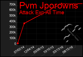 Total Graph of Pvm Jporowns