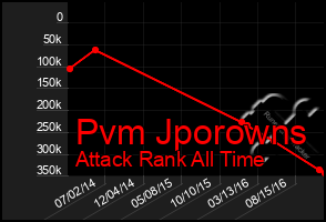 Total Graph of Pvm Jporowns