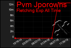 Total Graph of Pvm Jporowns