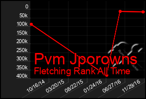 Total Graph of Pvm Jporowns