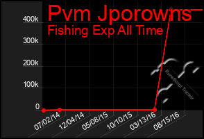 Total Graph of Pvm Jporowns