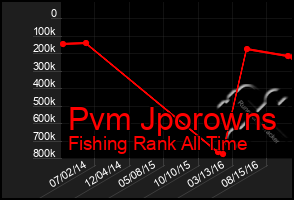 Total Graph of Pvm Jporowns