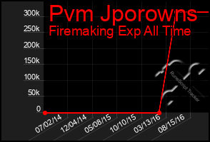 Total Graph of Pvm Jporowns