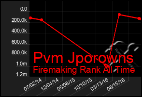 Total Graph of Pvm Jporowns