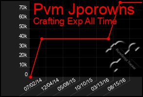 Total Graph of Pvm Jporowns