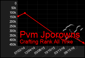 Total Graph of Pvm Jporowns