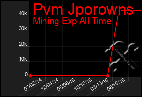 Total Graph of Pvm Jporowns