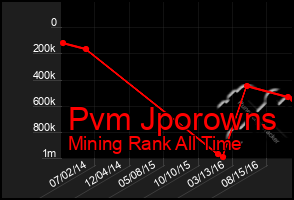 Total Graph of Pvm Jporowns